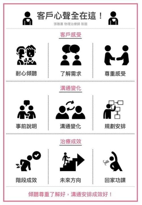 就診諮詢 : 作為客戶的心聲全在這 就診諮詢 客戶心聲全在這