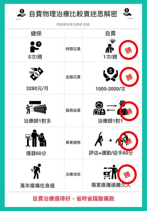 自費物理治療真的比較貴嗎? 自費物理治療比較貴的迷思解密