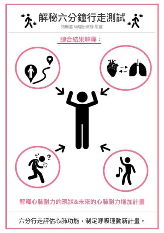 六分鐘行走測試 確認心肺功能&肺部健康 解密六分鐘行走測試總合結果解釋