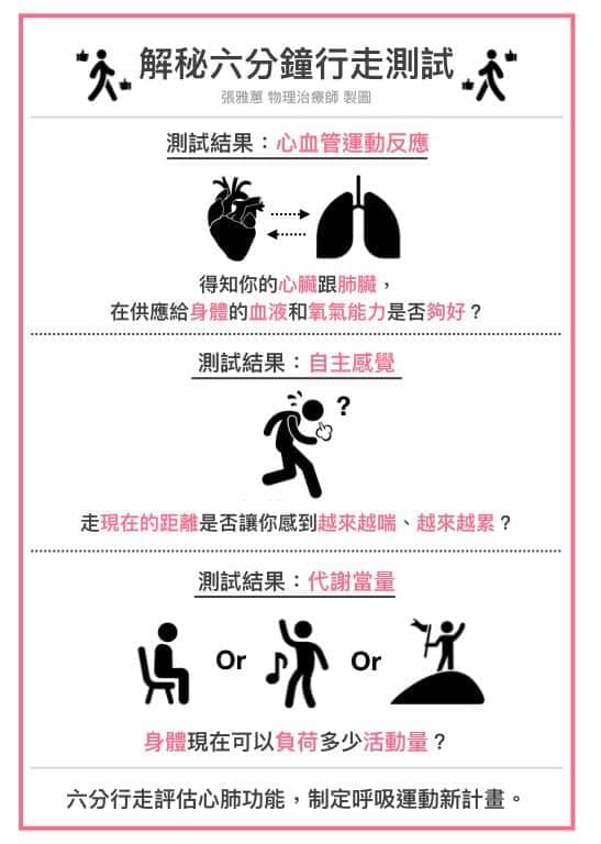 六分鐘行走測試 確認心肺功能&肺部健康 解密六分鐘行走測試結果分析
